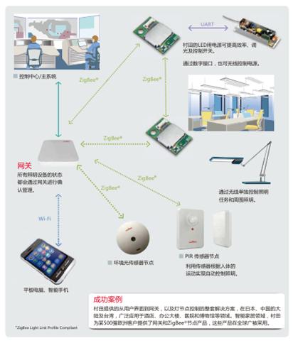 详细介绍智能照明控制系统的功能及应用