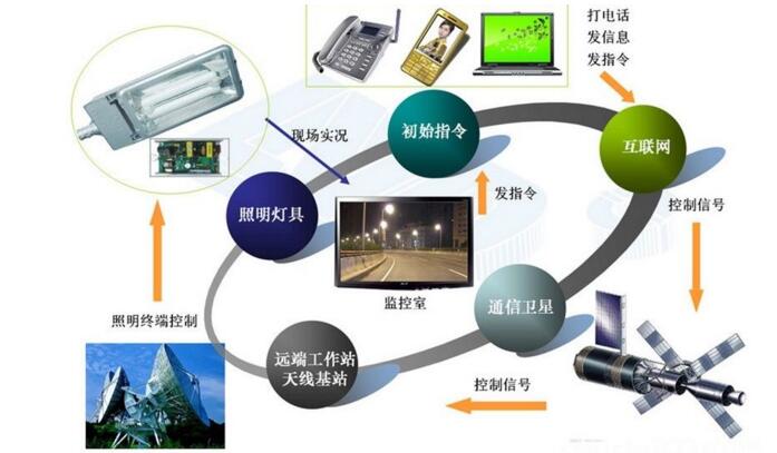 介绍一下智能灯光控制系统的发展现状